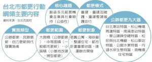 台北市都更行動綱領主要內容