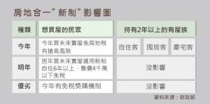 房地合一新制影響圖